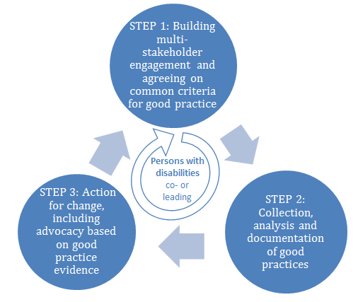 Step1: Building multi-stakeholder engagement and agreeing on common criteria for good practice; Step 2: Collection, analysis and documentation of good practices; Step 3: Action for change, including advocacy based on good practice evidence. Then back to step 1. Persons with disabilities are at the center of the process, co- or leading.