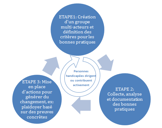 Processus cyclique, étape 1: Création d'un groupe multi-acteurs et définition des critères pour les bonnes pratiques ; Etape 2: Collecte, analyse et documentation des bonnes pratiques, Etape 3: Mise en place d'actions pour générer du changement, ex: plaidoyer basé sur des preuves concrètes; au coeur du processus: Personnes handicapées dirigent  ou contribuent activement
